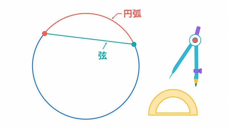 円周上の2点を、外側にふくらむ円弧と、内側をまっすぐ横切る弦の2通りで結んだ図。弦の中点が円の内側に落ち込んでいることが示されている