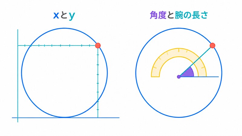 左右の対比図。左は位置を「xとy」で持つのでブラウザが埋めるのは2つの長さ、右は位置を「角度と腕の長さ」で持つのでブラウザが埋めるのは角度だけ、という違いを示す