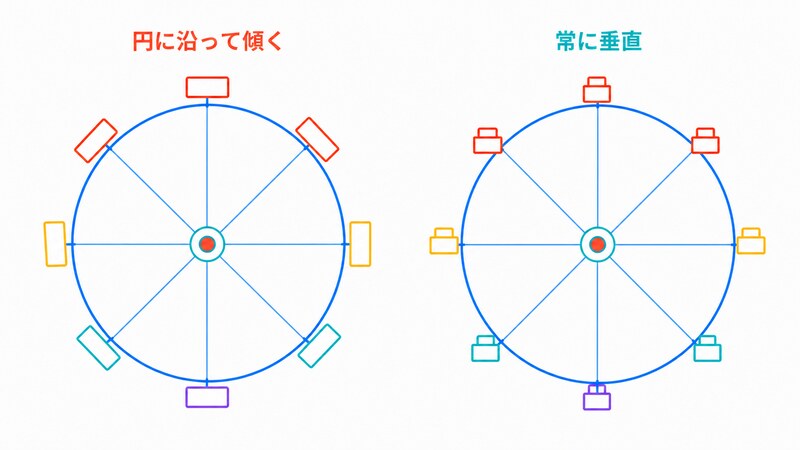 同じ円弧の上に並んだスライドの対比図。左は扇のように「円に沿って傾く」形、右は観覧車のゴンドラのように「常に垂直」を保つ形