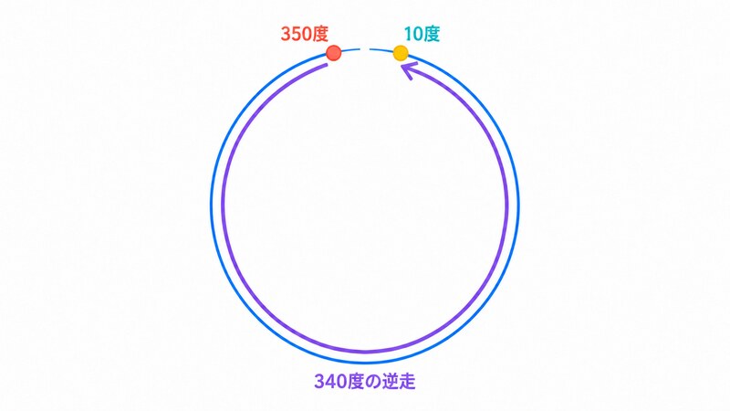 円周上で「350度」から「10度」へ少し進めたいだけなのに、補間は数値が減る向きに進むため、矢印が円をほとんど一周する「340度の逆走」になることを示した図