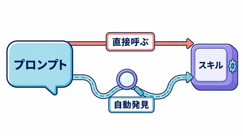 吹き出しから伸びる2本の矢印がスキルのアイコンへ向かうイラストで、「プロンプト」「スキル」「直接呼ぶ」「自動発見」という文字が入っている