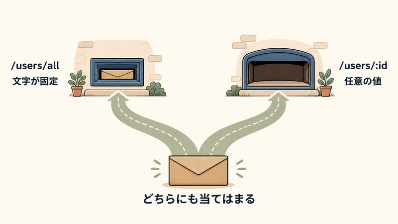 1通の配達物から道が2本に分かれ、「文字が固定」と添えた /users/all の投函口と「任意の値」と添えた /users/:id の投函口のどちらにも当てはまることを、「どちらにも当てはまる」の文字で示した挿絵