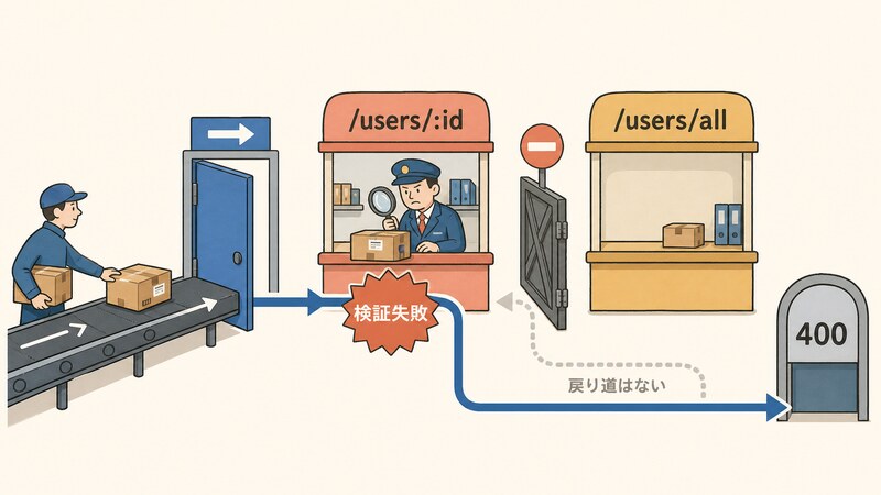 一方通行の扉を通って /users/:id の窓口に入った配達物が「検証失敗」で弾かれ 400 の出口へ送られる一方、隣の /users/all の窓口へ戻る道が「戻り道はない」として塞がれていることを示した挿絵