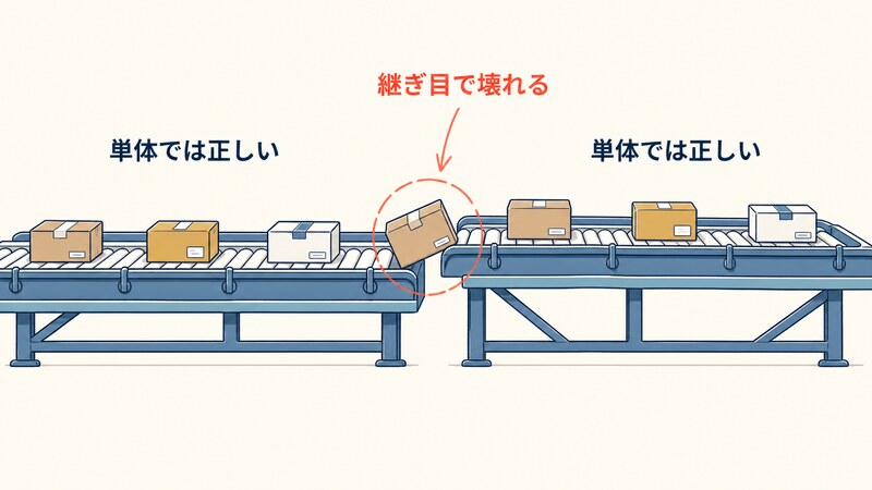 「単体では正しい」と添えた2つの仕分けレーンが、「継ぎ目で壊れる」と示された接合部だけで食い違っている様子を描いた挿絵