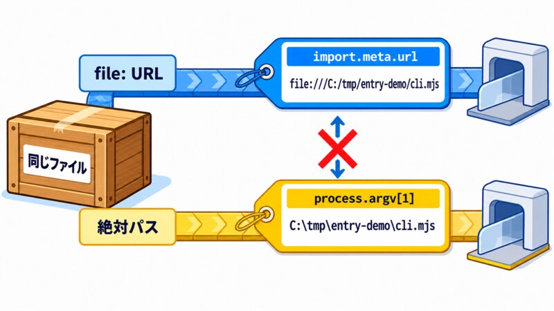 同じファイルが、上段では file: URL として、下段ではプラットフォーム固有の絶対パスとして表され、両者を直接つなぐ矢印に×が付いている図