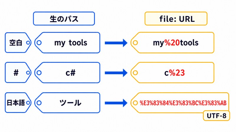 左に生のパス、右に file: URL を置き、空白が %20、# が %23、日本語が UTF-8 のパーセントエンコード列へ変換されることを示す対応図