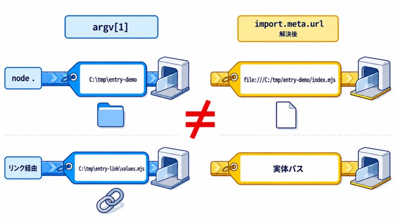node . のときは argv[1] がディレクトリのまま、リンク経由のときは argv[1] がリンク側のパスのままで、import.meta.url だけが解決後のファイルの実体パスを指していることを示す図
