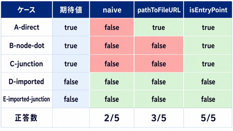 縦に A-direct / B-node-dot / C-junction / D-imported / E-imported-junction の5つの起動ケース、横に naive / pathToFileURL / isEntryPoint の3つの判定式を並べ、期待値と一致したマスと外れたマスを塗り分けたマトリクス図。naive が 2/5、pathToFileURL が 3/5、isEntryPoint が 5/5 であることを示している