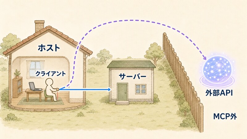 ホストであるアプリ本体、その内部のMCPクライアント、データベースを担当するMCPサーバーの三者関係と、「外部API」と「MCP外」というラベルでLLMのAPI呼び出しがMCPの外側にあることを示す図