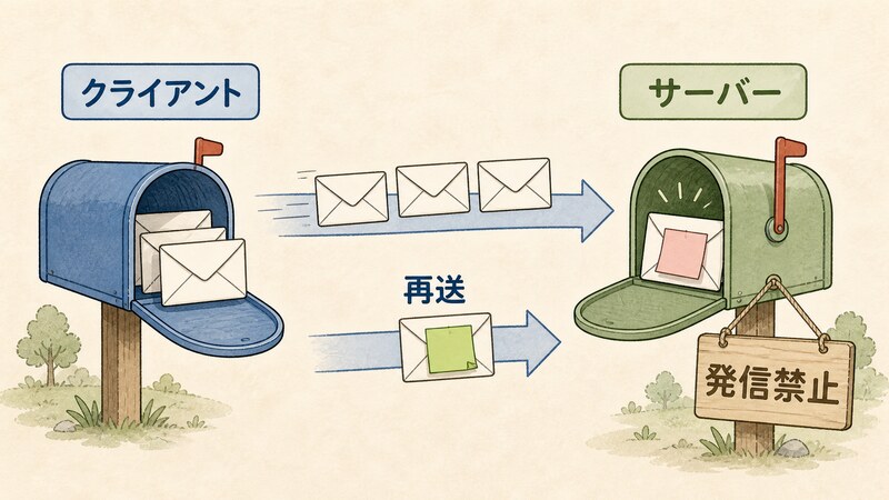 サーバーがJSON-RPCリクエストを自ら発行できず、「発信禁止」の札が示すようにInputRequiredResultを返してクライアントがinputResponsesを添えて同じリクエストを再送するMRTRの一方通行の構造を示す図