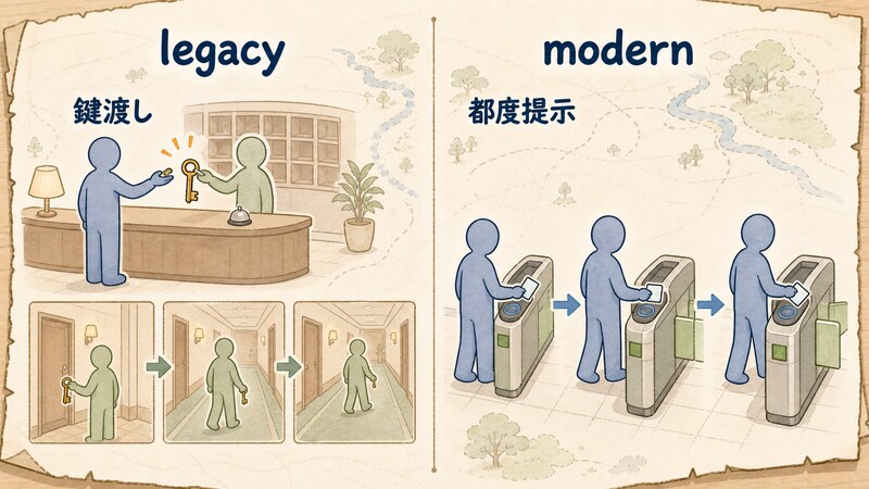セッションを張ってから会話するlegacy eraの「鍵渡し」と、リクエストのたびに名乗るmodern eraの「都度提示」の違いを対比する図