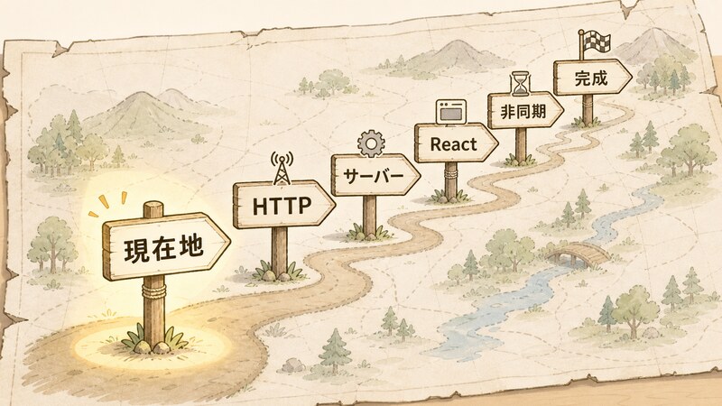 連載全6回のテーマ「HTTP」「サーバー」「React」「非同期」「完成」を俯瞰する地図の挿絵。第1回が現在地であることを示す