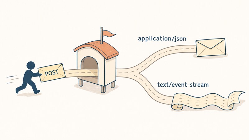 1本のPOSTリクエストが「単一JSON」と「SSEストリーム」という2つの応答経路のどちらかに分岐する図。「POST」「application/json」「text/event-stream」というラベルが描かれている