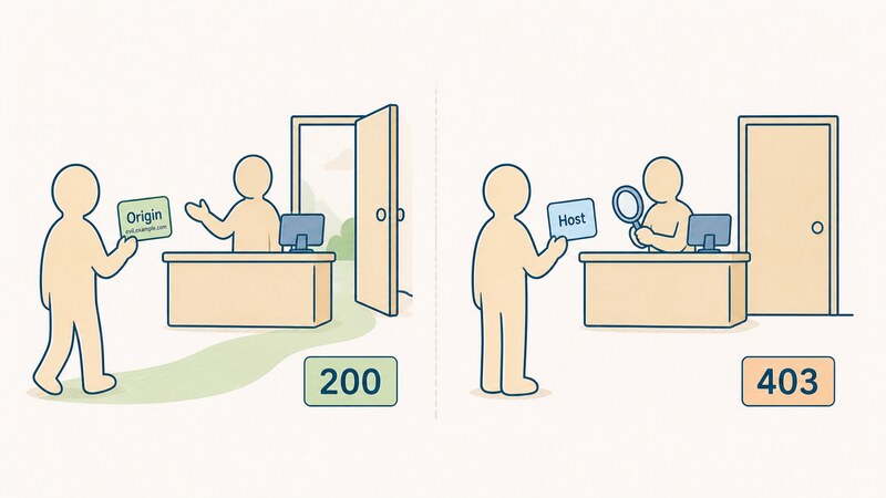 「Origin」ヘッダーを送っても素通りして「200」が返り、「Host」ヘッダーを送ったときだけ検査されて「403」で拒否される対比を示す図。ヘッダーの例として「evil.example.com」という文字がある