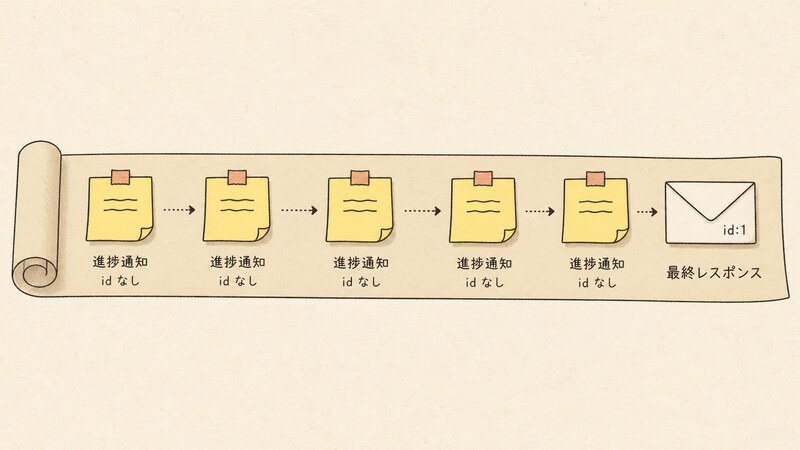 1本の管のようなストリームの中を、id の無い「進捗通知」が5つ流れ、最後に id:1 の付いた「最終レスポンス」が流れてくる様子を示す図。「id なし」「id:1」というラベルが添えられている
