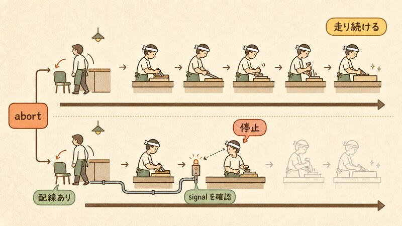 時間軸に沿った対比図。上段はタブを閉じたあとも最後のステップまで走り続けるハンドラの経過、下段は切断を伝える配線と extra.signal の確認の両方がそろって、途中のステップで止まるハンドラの経過を示す。「abort」「走り続ける」「配線あり」「signal を確認」「停止」というラベルが添えられている