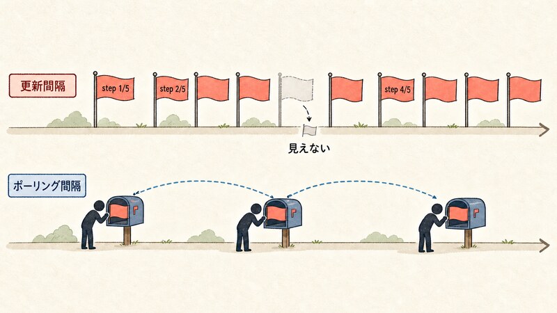 サーバーがstep 1/5からstep 5/5まで0.6秒おきに更新する時間軸と、クライアントが0.8秒おきにポーリングする時間軸を重ね、3回目のポーリングでstep 3/5が飛ばされてstep 4/5になってしまう様子を示す図。「step 1/5」「step 2/5」「step 4/5」「ポーリング間隔」「更新間隔」「見えない」というラベルが描かれている