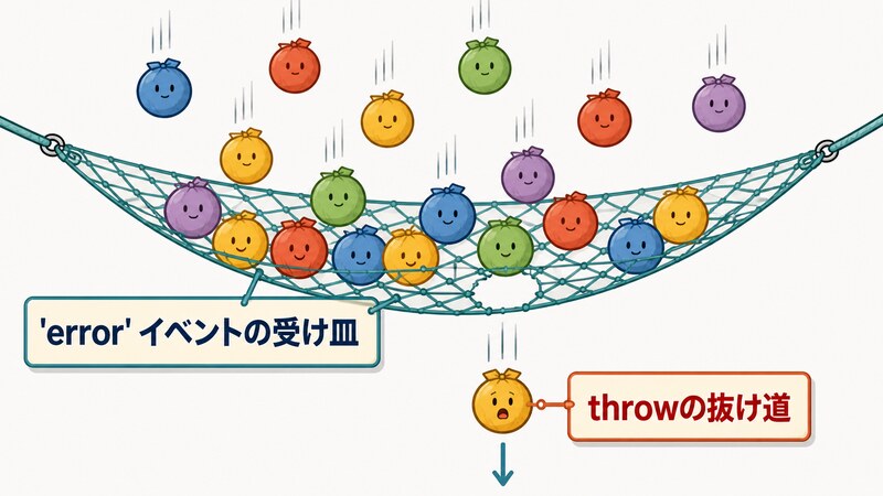「'error' イベントの受け皿」というラベルの付いた網の下に、その網の目をすり抜けて素通りしていく例外の粒を描き、網の脇に「throwの抜け道」と添えた挿絵
