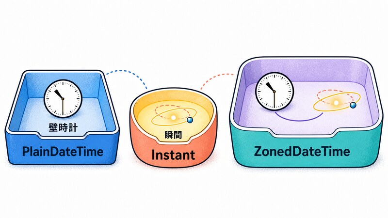 「PlainDateTime」「Instant」「ZonedDateTime」という3つの箱が並び、壁時計と瞬間の情報をそれぞれどう持つかを示す図