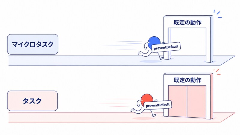 preventDefaultの呼び出しが、マイクロタスクの列では既定の動作の実行前に滑り込み、タスクの列では既定の動作の実行後になってしまう様子を示した図
