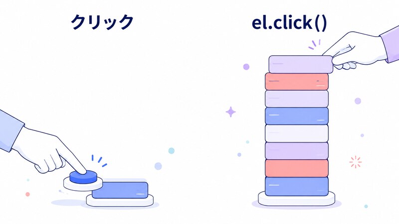 実際のクリックはブラウザのタスクから呼ばれてスタックがすぐ空になり、el.click()は自分のスクリプトのスタックの上から呼ばれてスタックが空にならない様子を対比した図