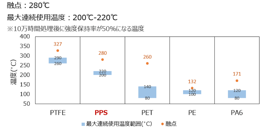 最大連続使用温度が200-220℃、融点は280℃
