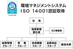 環境マネジメントシステムＩＳＯ １４００１認証取得