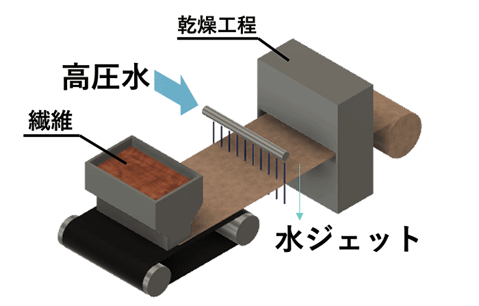 ハイドロエンタングリング (Hydroentangling)