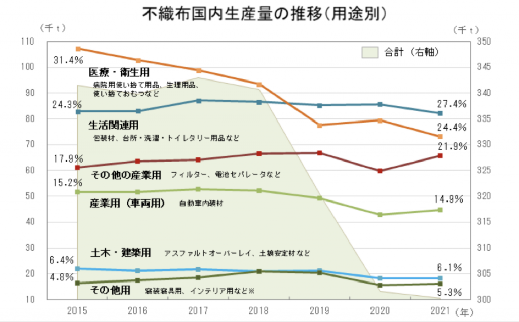 不織布国内生産量の推移(用途別)