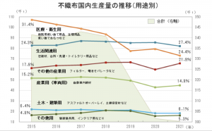 不織布国内生産量の推移（用途別）