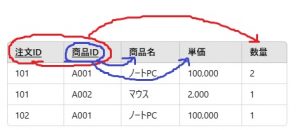 部分的関数従属のテーブル例