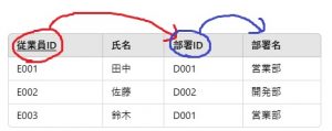 推移的関数従属のテーブル例