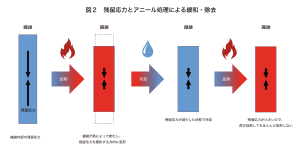 図２　残留応力とアニール処理による緩和・除去