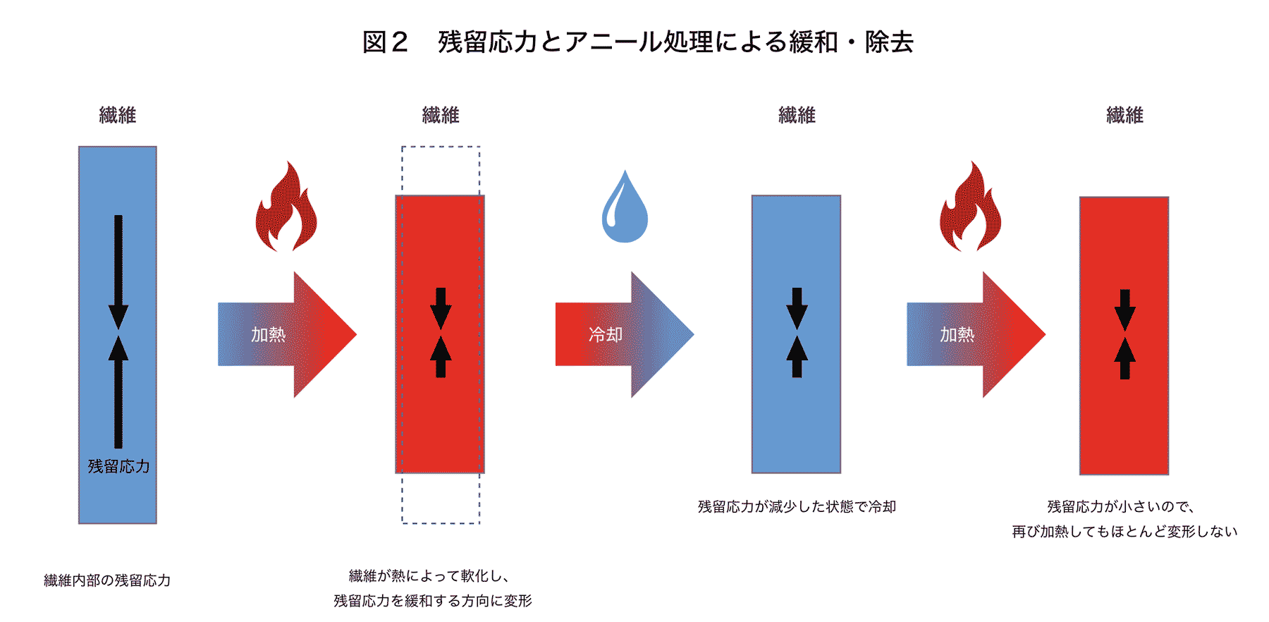 図２　残留応力とアニール処理による緩和・除去