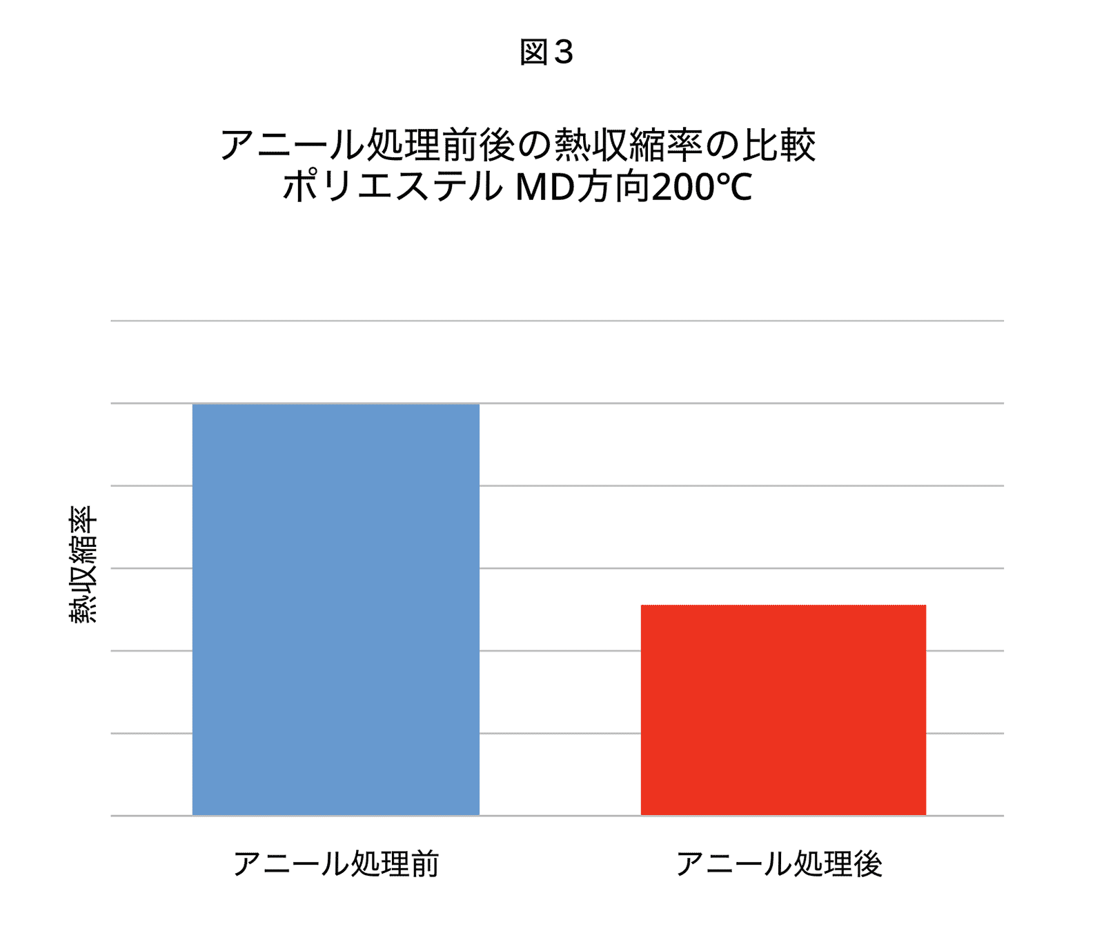 図３: アニール処理前後の熱収縮率の比較
ポリエステル MD方向200℃