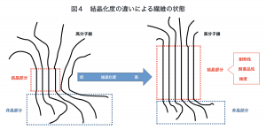 図４　結晶化度の違いによる繊維の状態