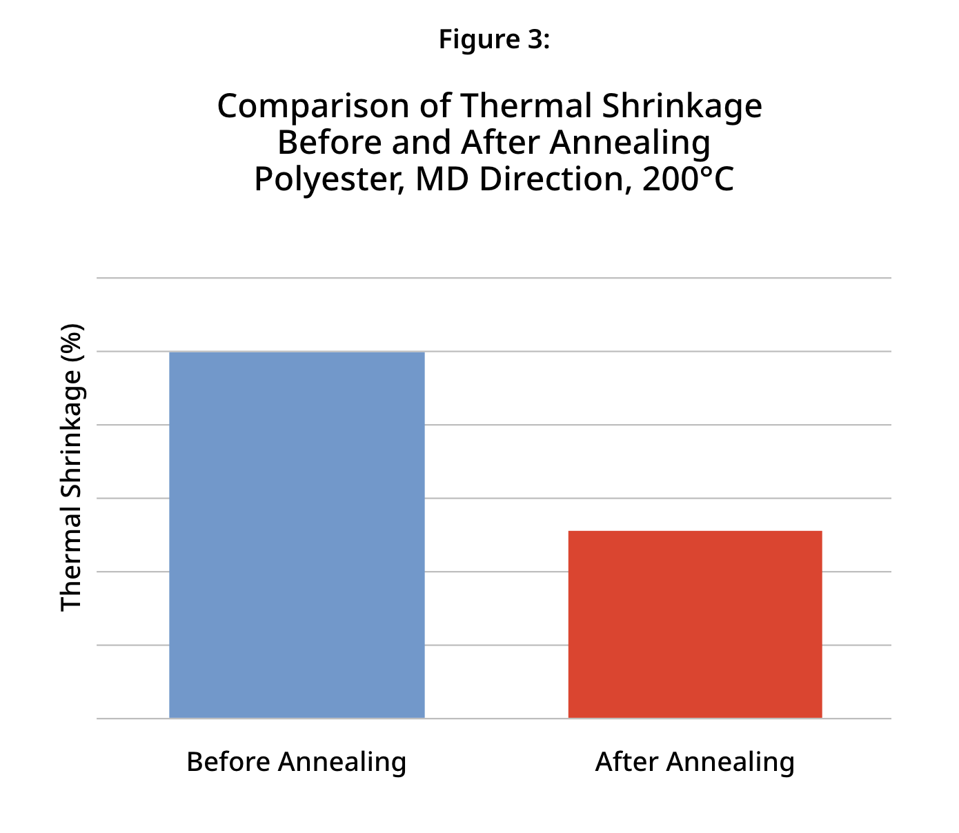Figure 3: Comparison of Thermal Shrinkage Before and After Annealing
Polyester, MD Direction, 200°C