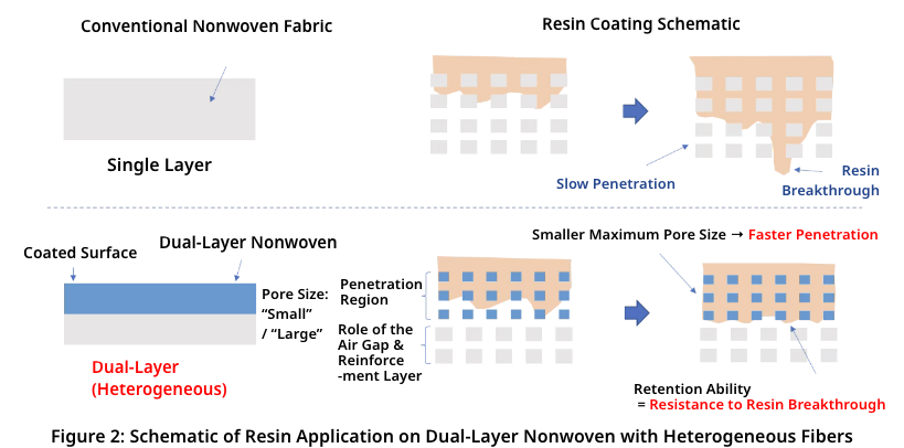 Figure 2: Comparison of Coating Penetration Between Traditional and Dual-Layer Nonwoven Fabrics