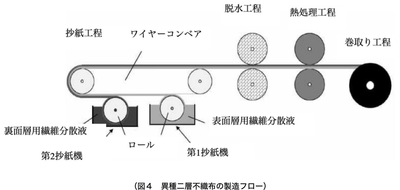 図４　異種二層不織布の製造フロー