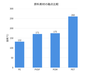 図２ POMの融点比較データ