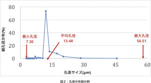 図２：孔径分布図の例