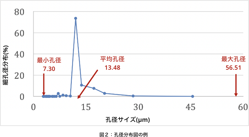 図２：孔径分布図の例