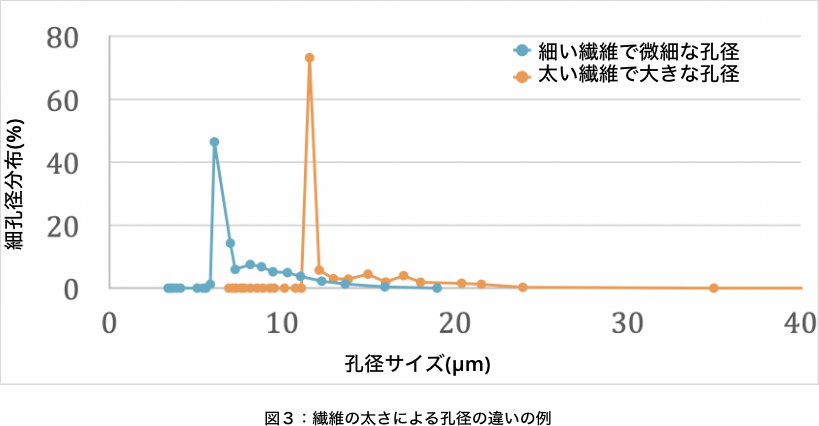 図３：繊維の太さによる孔径の違いの例