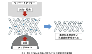 図５：熱と圧力による孔径と密度のバランス調整工程の模式図