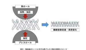 図６：製造後のシートに対する熱プレス工程の効果のイメージ