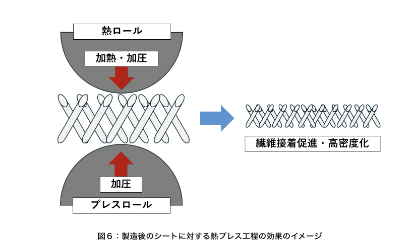 図６：製造後のシートに対する熱プレス工程の効果のイメージ