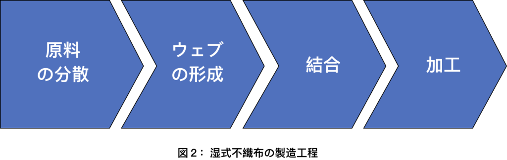 図２：湿式不織布の製造工程