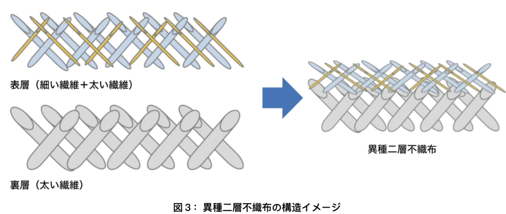 図３：異種二層不織布の構造イメージ
