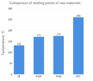 Comparison of melting points of raw materials