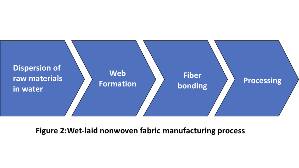 Figure2:Wet-laid nonwoven fabric manufacturing process